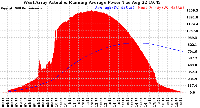 Solar PV/Inverter Performance West Array Actual & Running Average Power Output