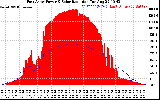 Solar PV/Inverter Performance East Array Power Output & Solar Radiation