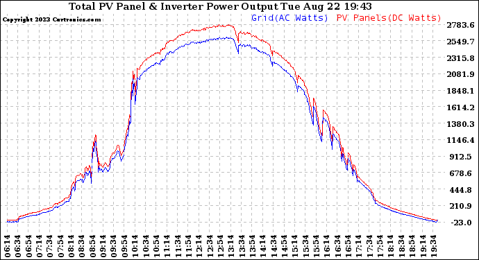 Solar PV/Inverter Performance PV Panel Power Output & Inverter Power Output