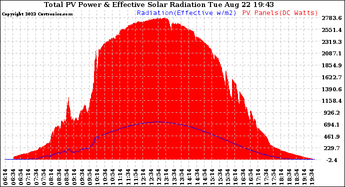 Solar PV/Inverter Performance Total PV Panel Power Output & Effective Solar Radiation