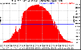 Solar PV/Inverter Performance Total PV Panel Power Output