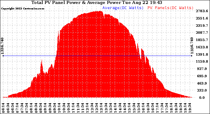 Solar PV/Inverter Performance Total PV Panel Power Output