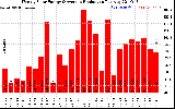 Solar PV/Inverter Performance Weekly Solar Energy Production