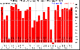 Solar PV/Inverter Performance Daily Solar Energy Production