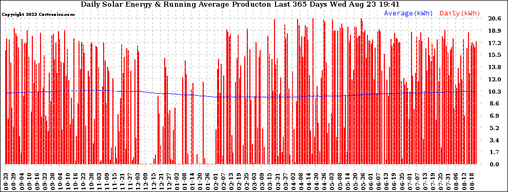 Solar PV/Inverter Performance Daily Solar Energy Production Running Average Last 365 Days