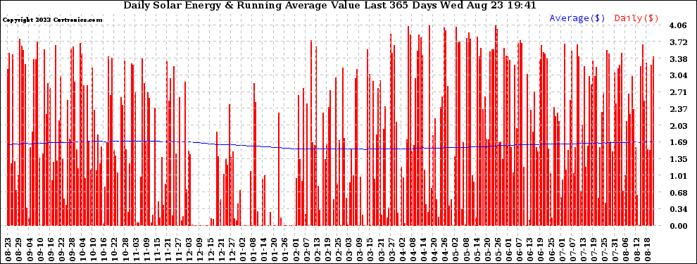 Solar PV/Inverter Performance Daily Solar Energy Production Value Running Average Last 365 Days