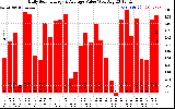 Solar PV/Inverter Performance Daily Solar Energy Production Value