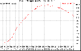 Solar PV/Inverter Performance Outdoor Temperature