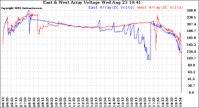 Solar PV/Inverter Performance Photovoltaic Panel Voltage Output