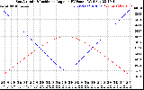 Solar PV/Inverter Performance Sun Altitude Angle & Sun Incidence Angle on PV Panels