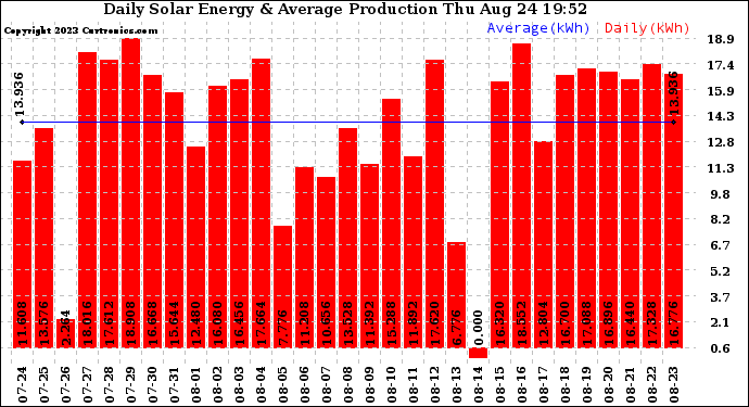 Solar PV/Inverter Performance Daily Solar Energy Production