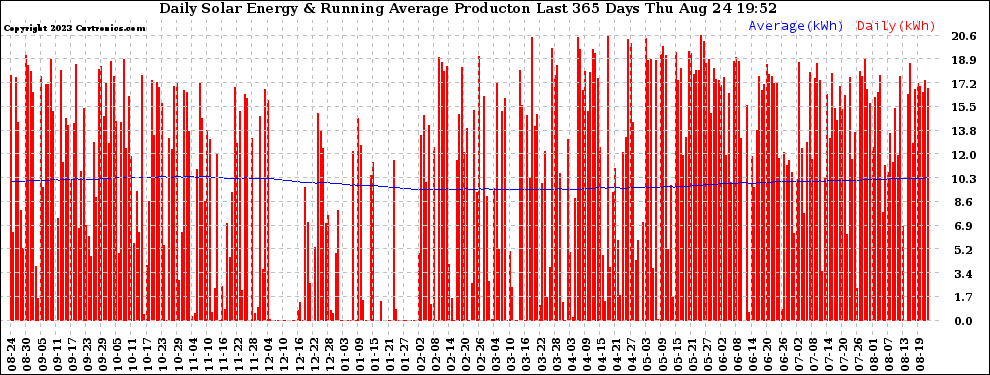 Solar PV/Inverter Performance Daily Solar Energy Production Running Average Last 365 Days