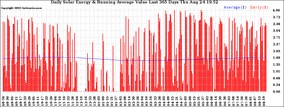 Solar PV/Inverter Performance Daily Solar Energy Production Value Running Average Last 365 Days