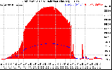 Solar PV/Inverter Performance Grid Power & Solar Radiation