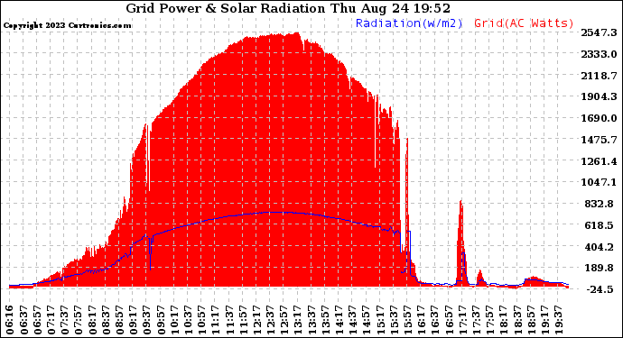Solar PV/Inverter Performance Grid Power & Solar Radiation