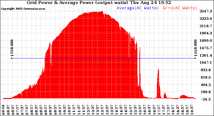Solar PV/Inverter Performance Inverter Power Output
