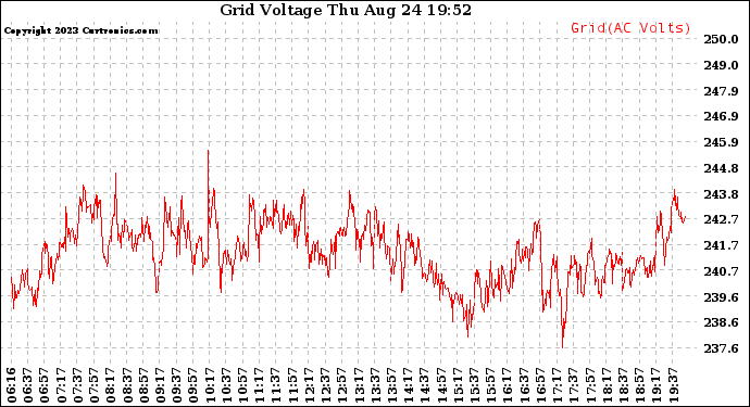 Solar PV/Inverter Performance Grid Voltage