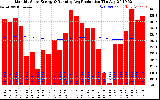 Solar PV/Inverter Performance Monthly Solar Energy Production Running Average