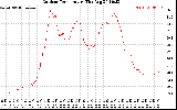 Solar PV/Inverter Performance Outdoor Temperature