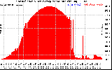 Solar PV/Inverter Performance Solar Radiation & Day Average per Minute