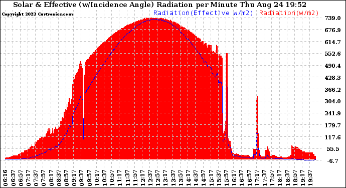 Solar PV/Inverter Performance Solar Radiation & Effective Solar Radiation per Minute