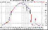 Solar PV/Inverter Performance Photovoltaic Panel Current Output