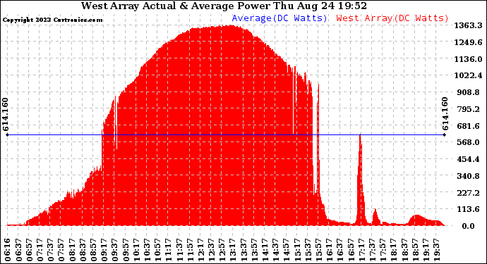 Solar PV/Inverter Performance West Array Actual & Average Power Output