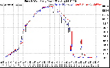 Solar PV/Inverter Performance Photovoltaic Panel Power Output