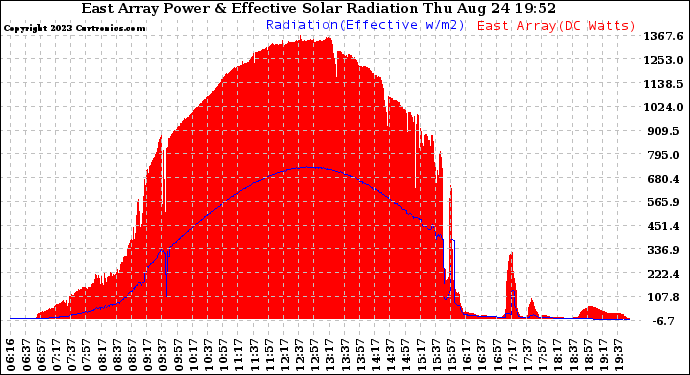 Solar PV/Inverter Performance East Array Power Output & Effective Solar Radiation