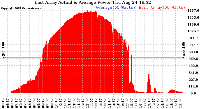 Solar PV/Inverter Performance East Array Actual & Average Power Output
