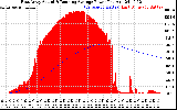 Solar PV/Inverter Performance East Array Actual & Running Average Power Output