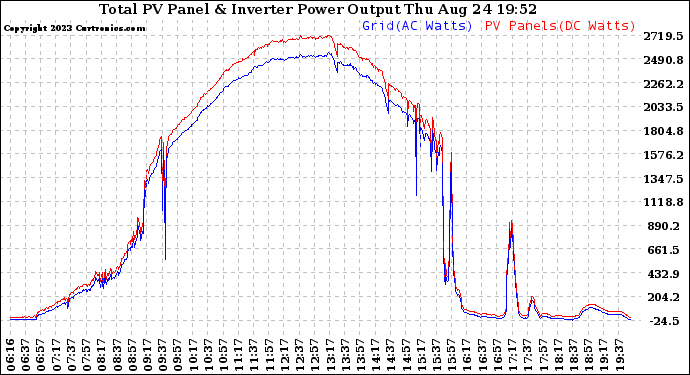 Solar PV/Inverter Performance PV Panel Power Output & Inverter Power Output