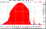 Solar PV/Inverter Performance Total PV Panel Power Output & Solar Radiation