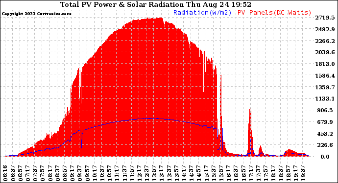 Solar PV/Inverter Performance Total PV Panel Power Output & Solar Radiation