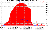 Solar PV/Inverter Performance Total PV Panel Power Output & Effective Solar Radiation