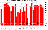 Solar PV/Inverter Performance Daily Solar Energy Production