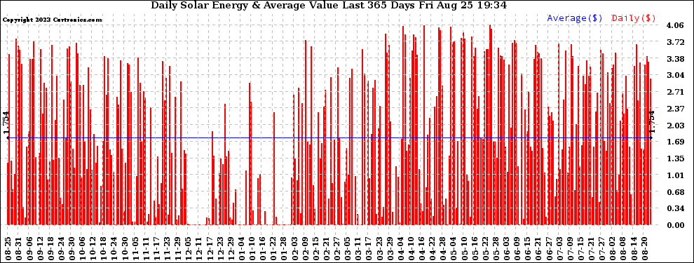 Solar PV/Inverter Performance Daily Solar Energy Production Value Last 365 Days