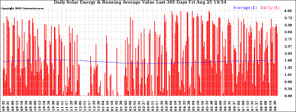 Solar PV/Inverter Performance Daily Solar Energy Production Value Running Average Last 365 Days
