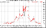 Solar PV/Inverter Performance Daily Energy Production Per Minute