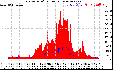 Solar PV/Inverter Performance Grid Power & Solar Radiation