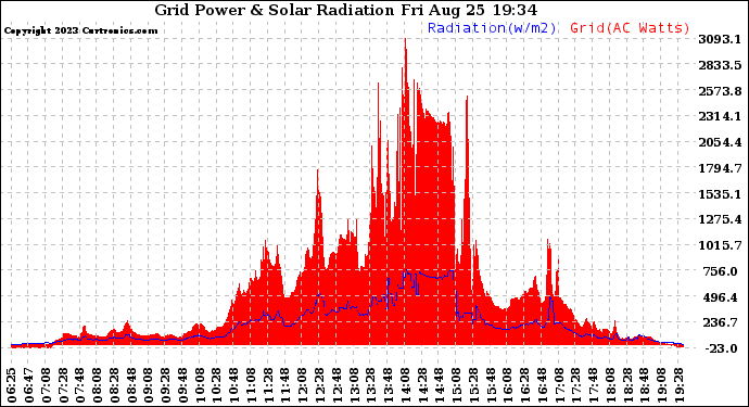 Solar PV/Inverter Performance Grid Power & Solar Radiation