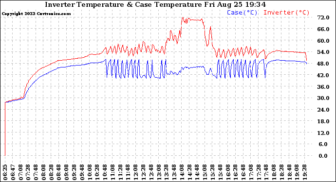 Solar PV/Inverter Performance Inverter Operating Temperature