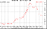 Solar PV/Inverter Performance Outdoor Temperature