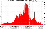 Solar PV/Inverter Performance Solar Radiation & Day Average per Minute