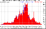 Solar PV/Inverter Performance Solar Radiation & Effective Solar Radiation per Minute