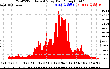 Solar PV/Inverter Performance Total PV Panel Power Output