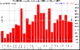 Solar PV/Inverter Performance Weekly Solar Energy Production Value