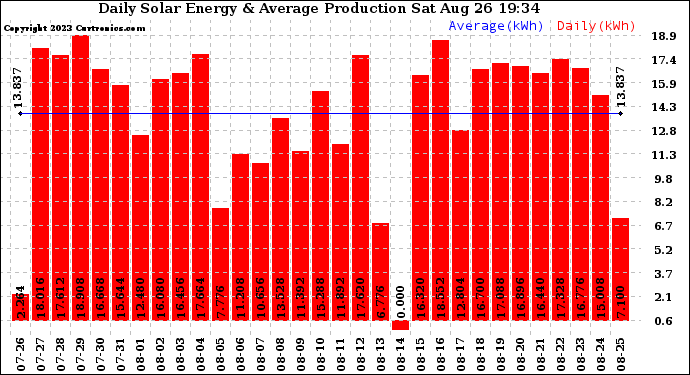 Solar PV/Inverter Performance Daily Solar Energy Production