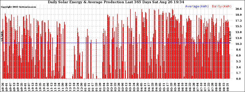 Solar PV/Inverter Performance Daily Solar Energy Production Last 365 Days