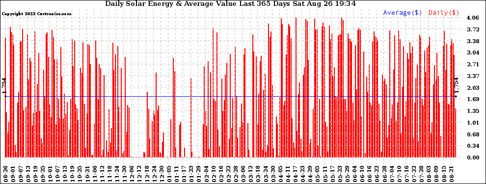 Solar PV/Inverter Performance Daily Solar Energy Production Value Last 365 Days